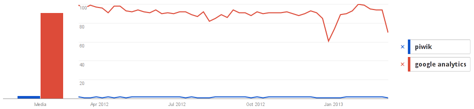 Figura 1: Google Trends: Google Analitcs VS Piwik