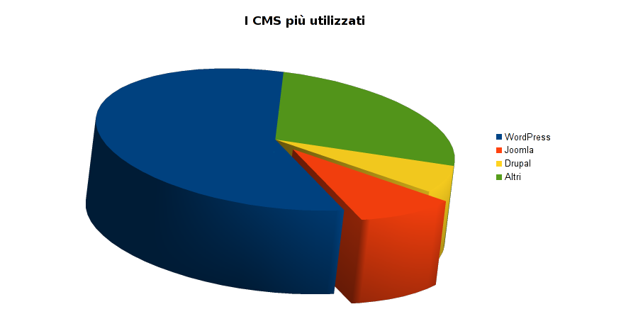 Figura 1: Adozione dei CMS: estate 2013